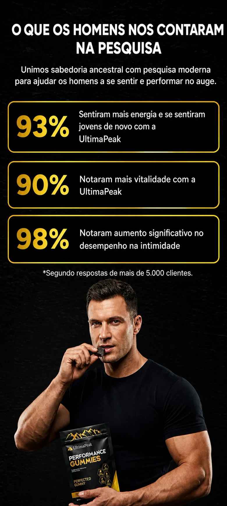 O que os homens nos contaram na pesquisa: 93% sentiram mais energia, 90% notaram mais vitalidade, 98% notaram aumento significativo no desempenho na cama